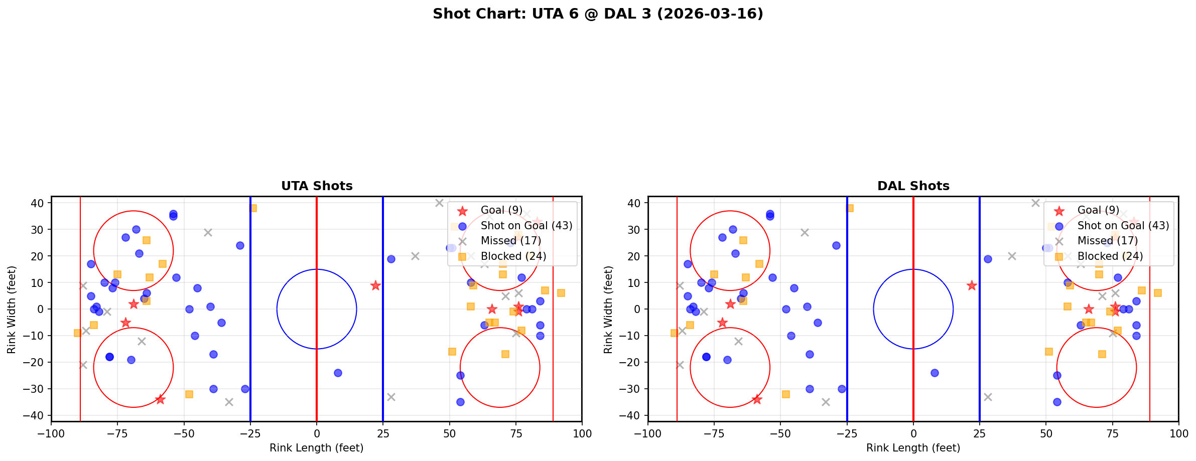 Shot chart for Utah Hockey Club at Dallas Stars