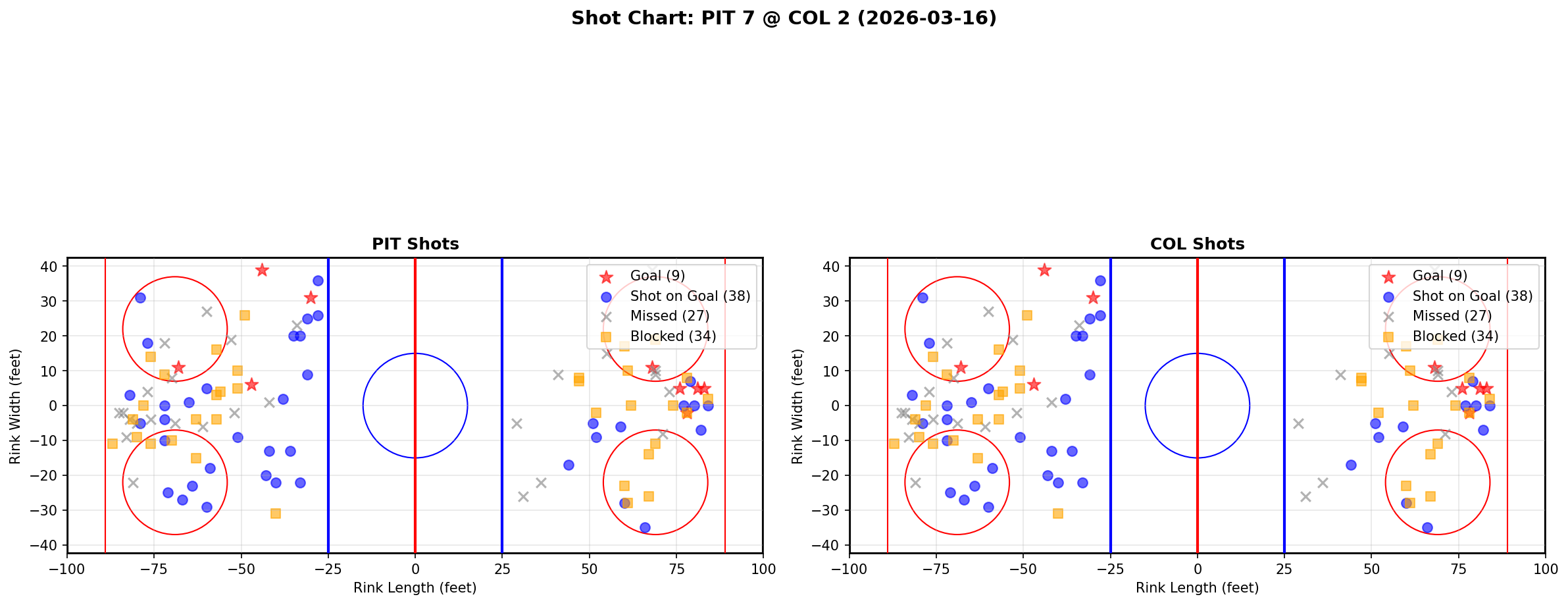 Shot chart for Pittsburgh Penguins at Colorado Avalanche