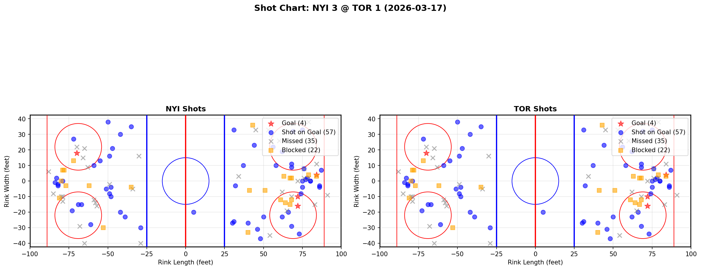 Shot chart for New York Islanders at Toronto Maple Leafs