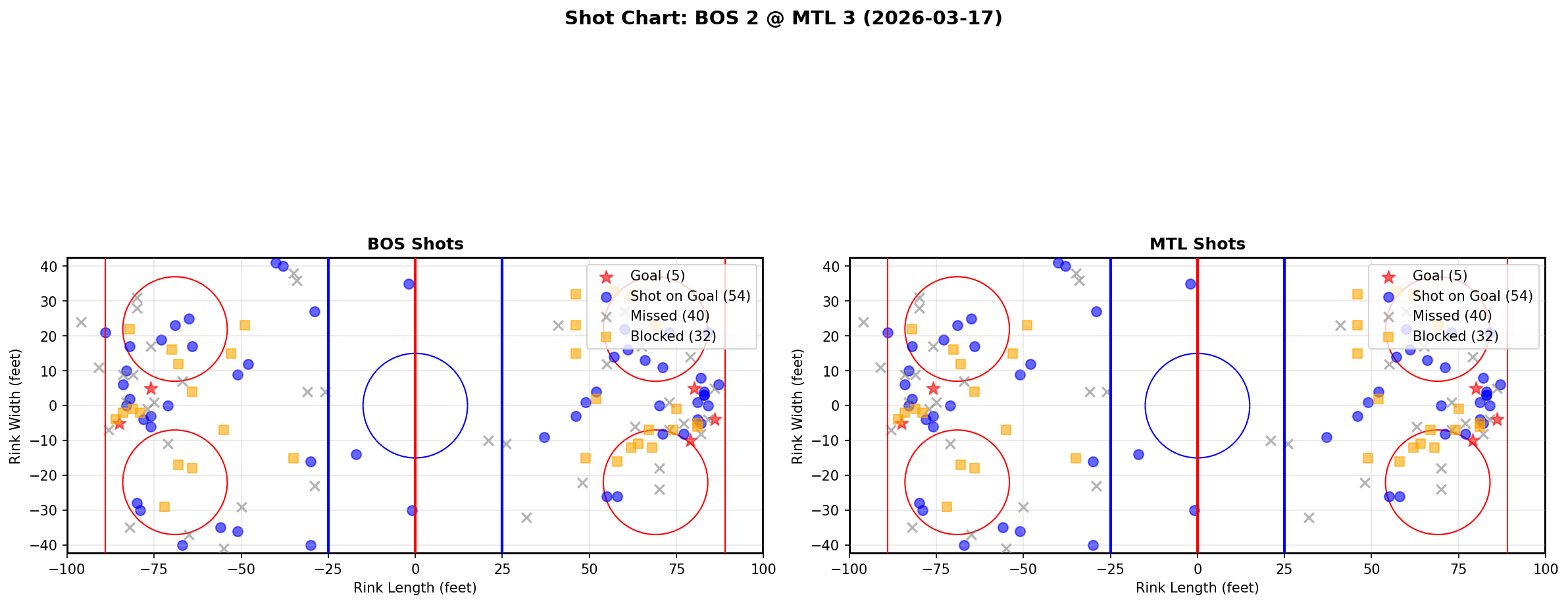 Shot chart for Boston Bruins at Montreal Canadiens