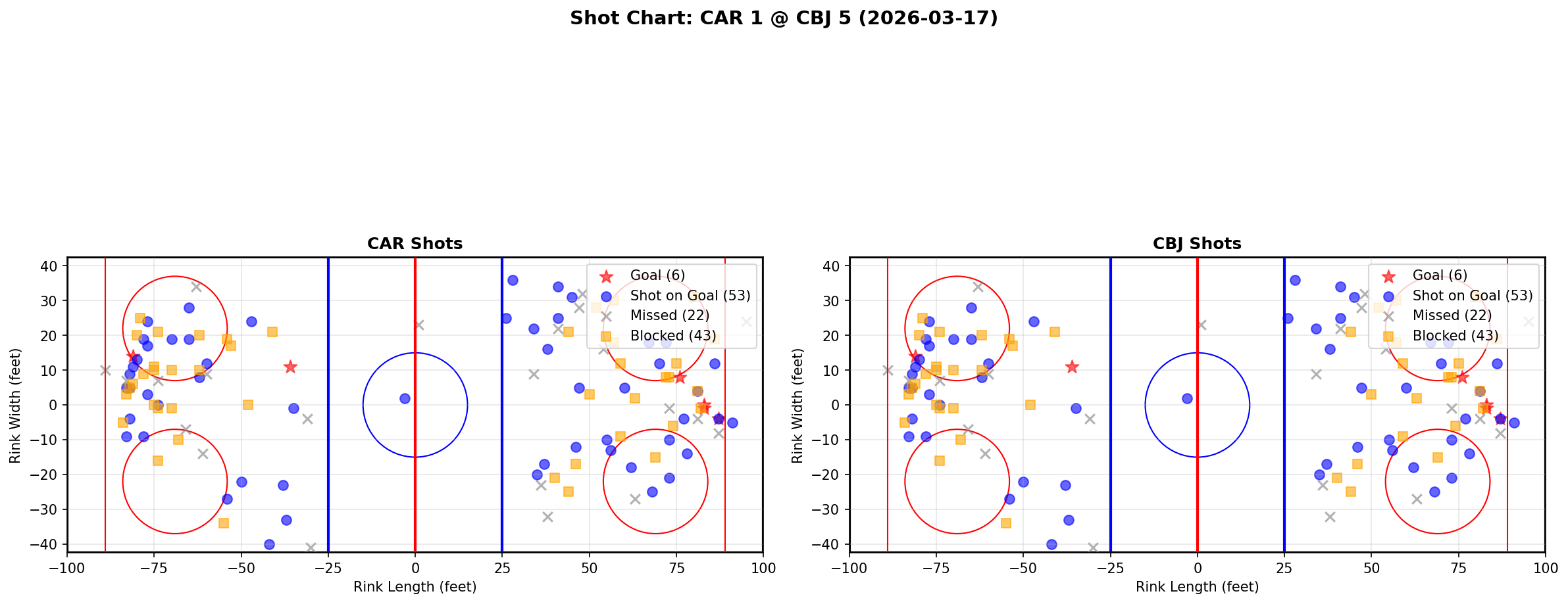Shot chart for Carolina Hurricanes at Columbus Blue Jackets