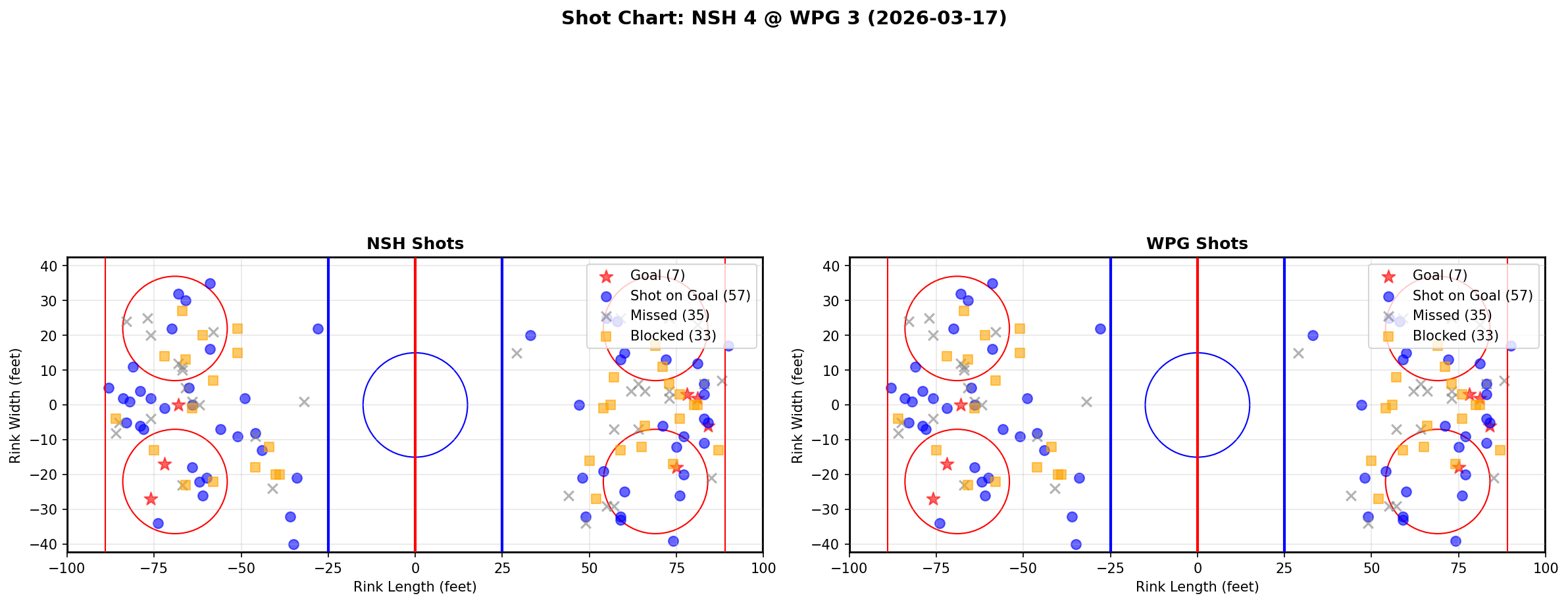 Shot chart for Nashville Predators at Winnipeg Jets