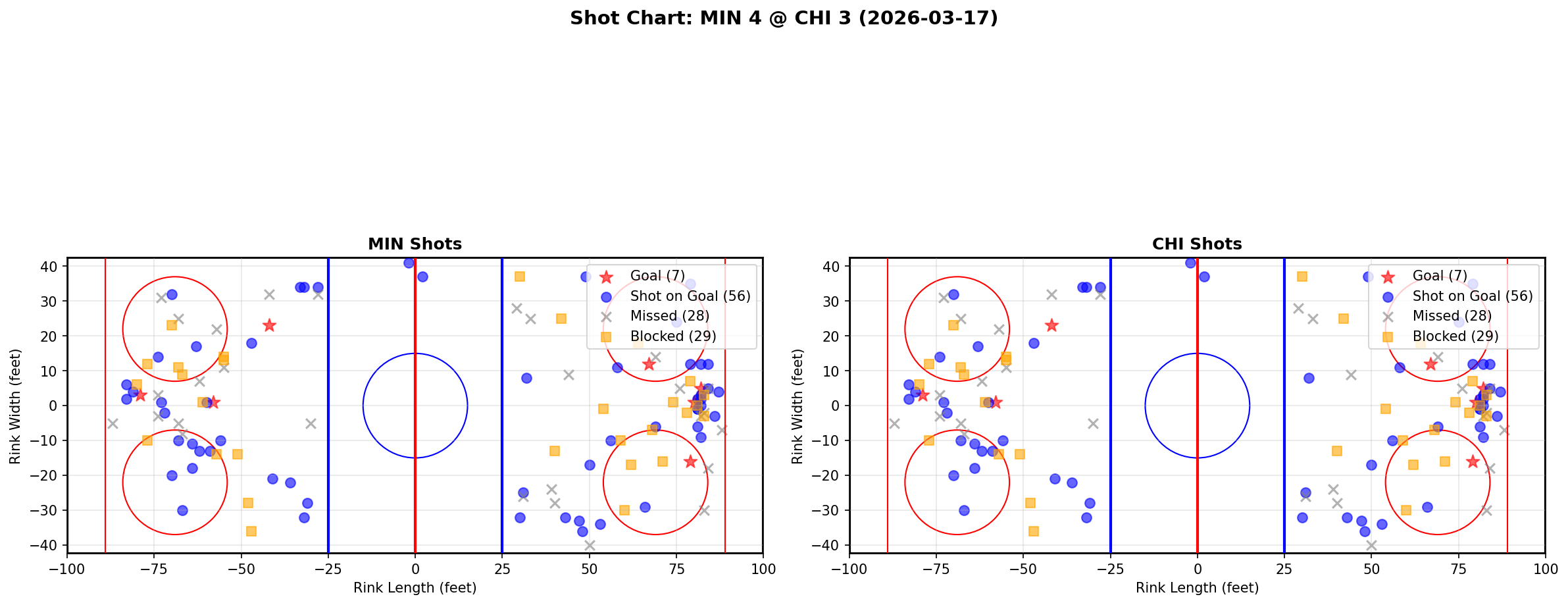 Shot chart for Minnesota Wild at Chicago Blackhawks