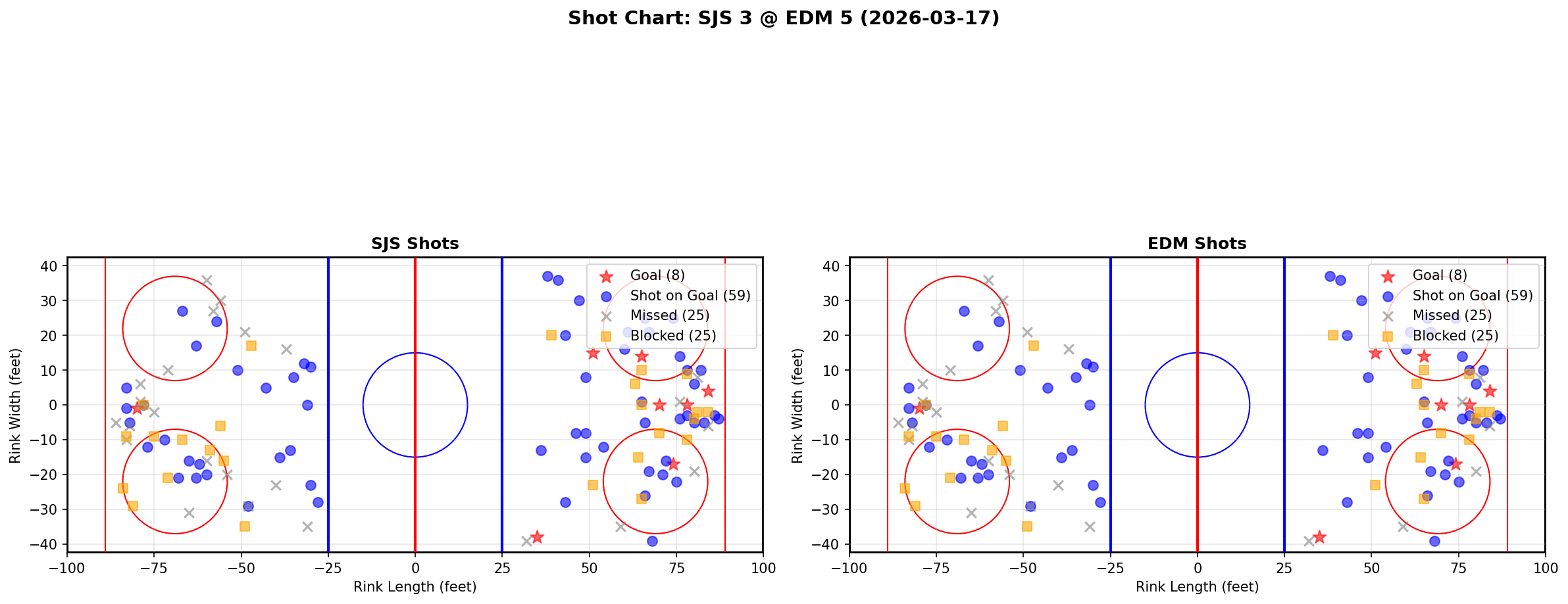 Shot chart for San Jose Sharks at Edmonton Oilers