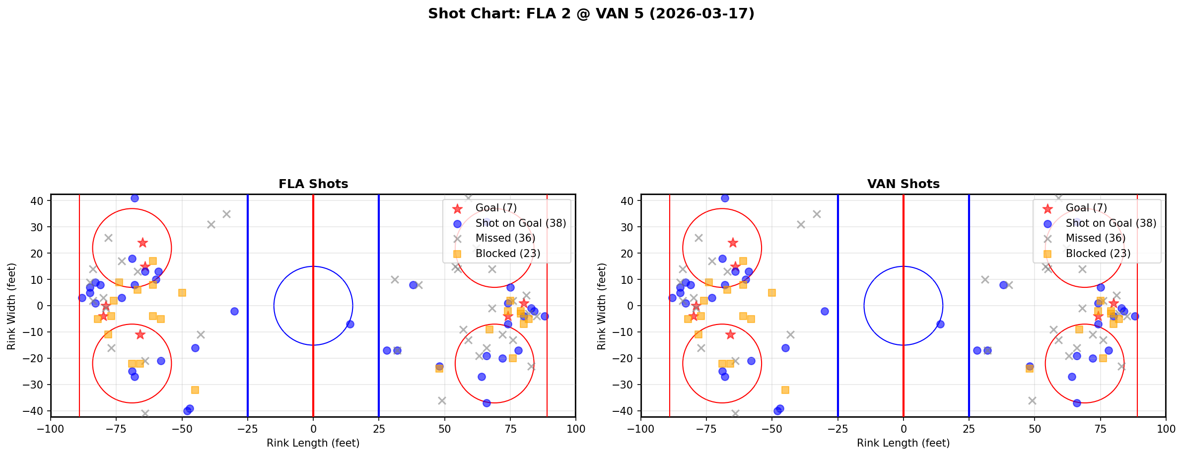 Shot chart for Florida Panthers at Vancouver Canucks