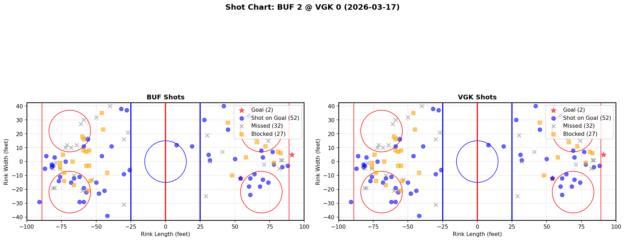 Shot chart for Buffalo Sabres at Vegas Golden Knights