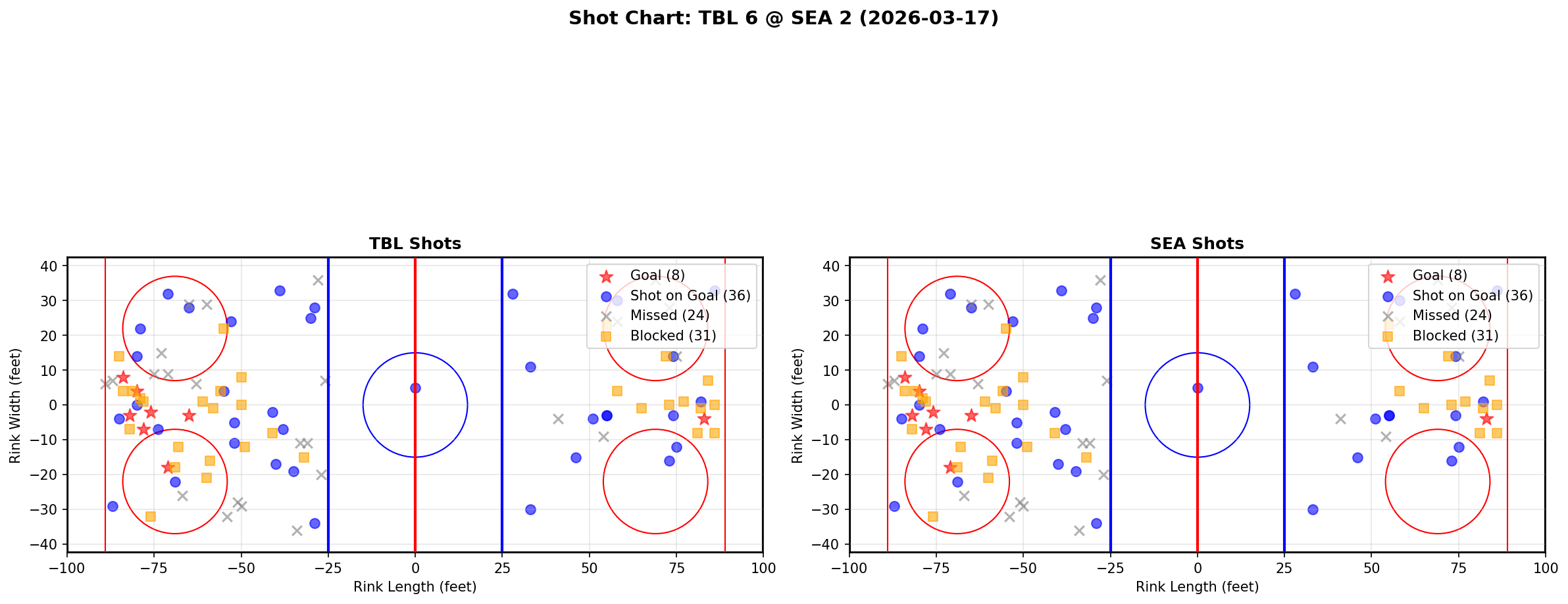 Shot chart for Tampa Bay Lightning at Seattle Kraken