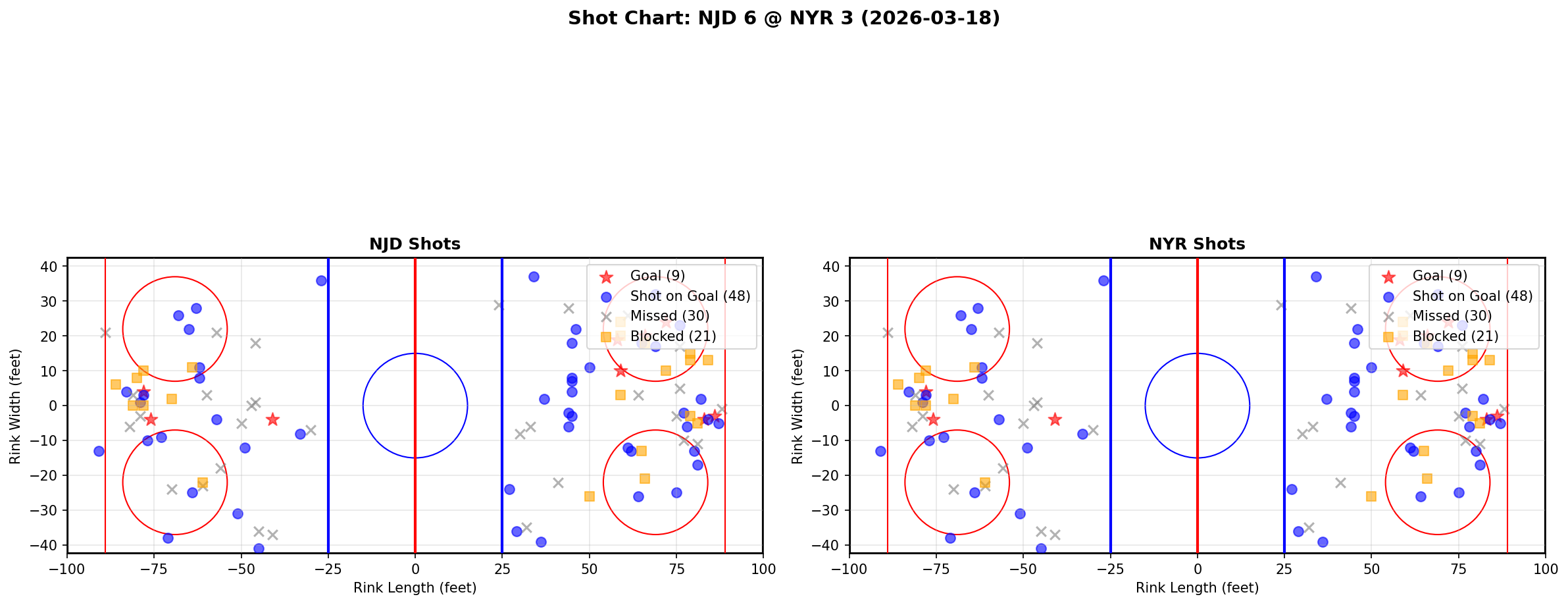 Shot chart for New Jersey Devils at New York Rangers