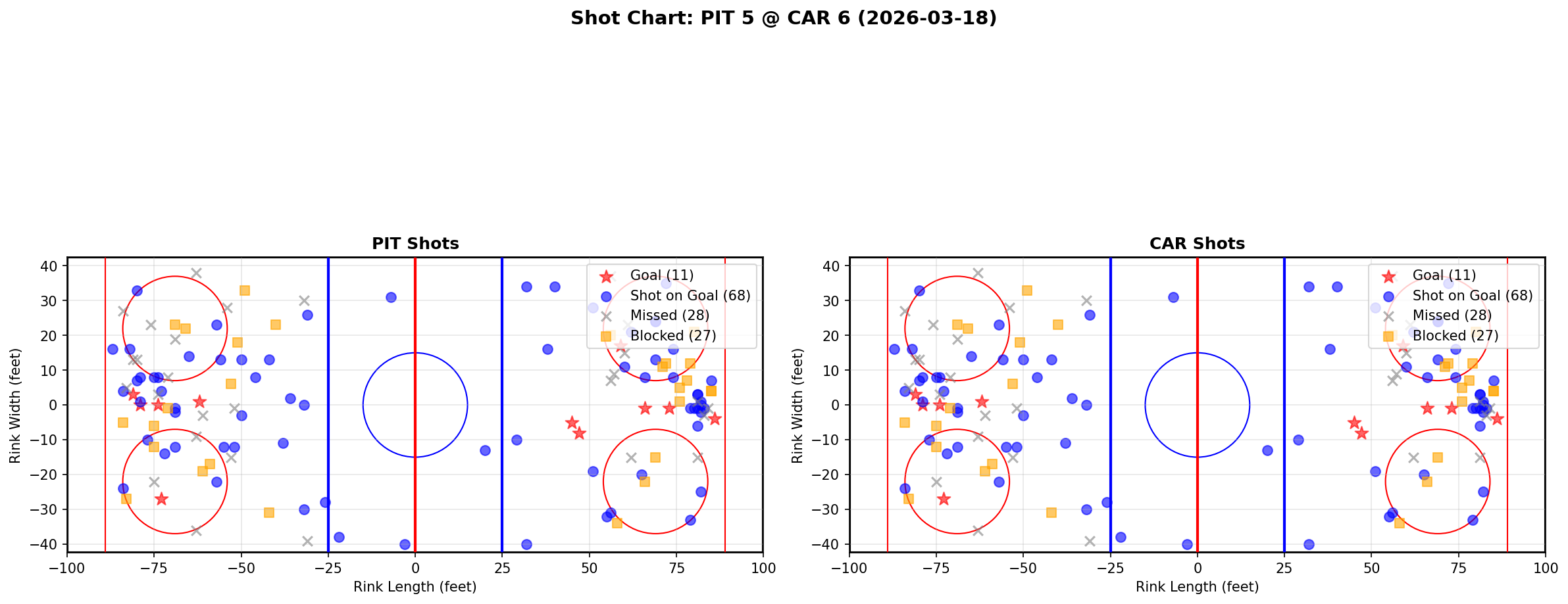 Shot chart for Pittsburgh Penguins at Carolina Hurricanes