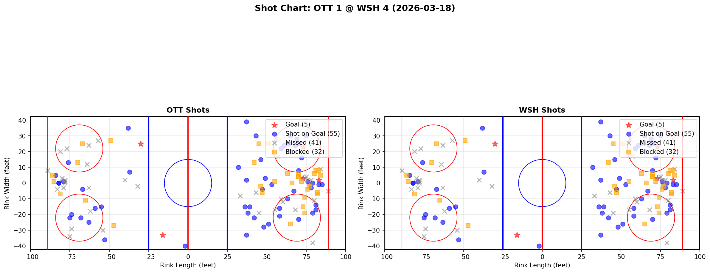 Shot chart for Ottawa Senators at Washington Capitals