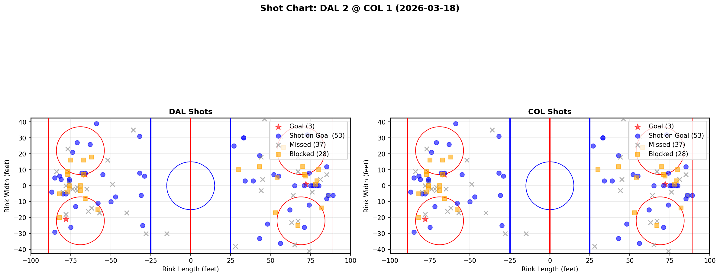 Shot chart for Dallas Stars at Colorado Avalanche