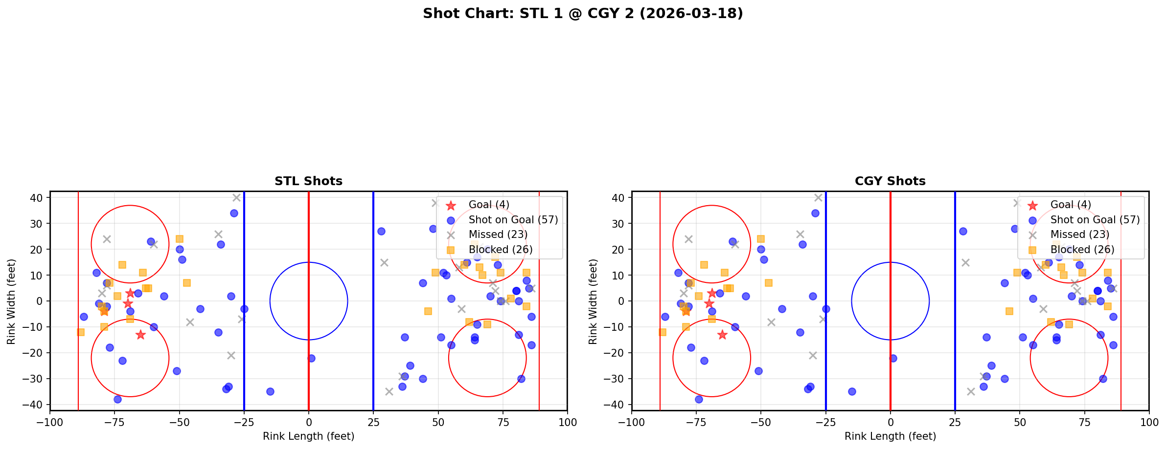 Shot chart for St. Louis Blues at Calgary Flames