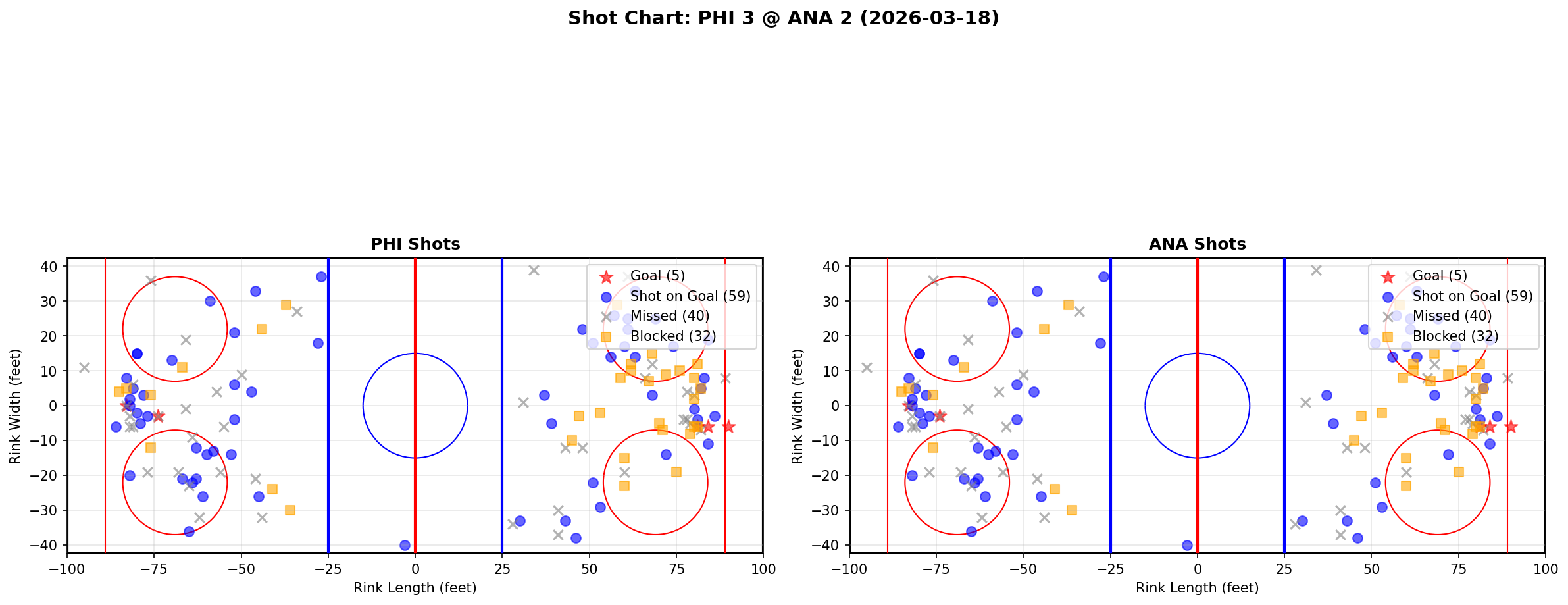 Shot chart for Philadelphia Flyers at Anaheim Ducks