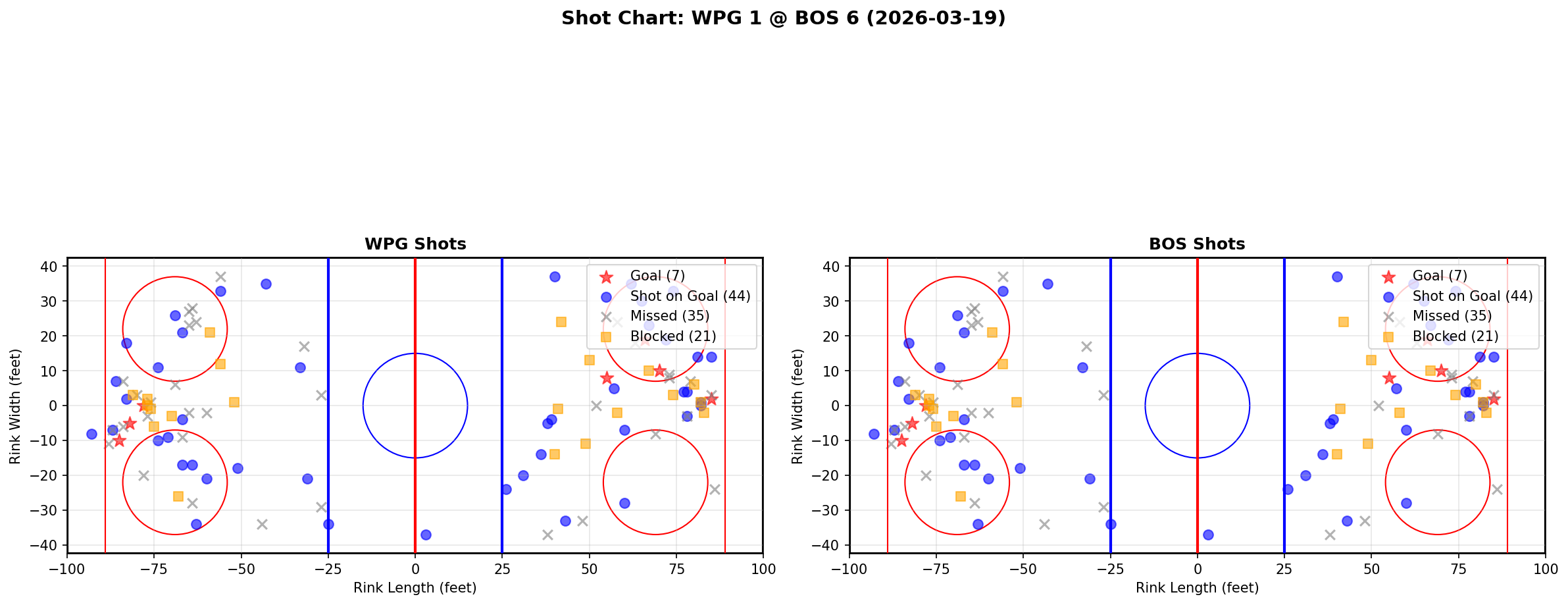 Shot chart for Winnipeg Jets at Boston Bruins