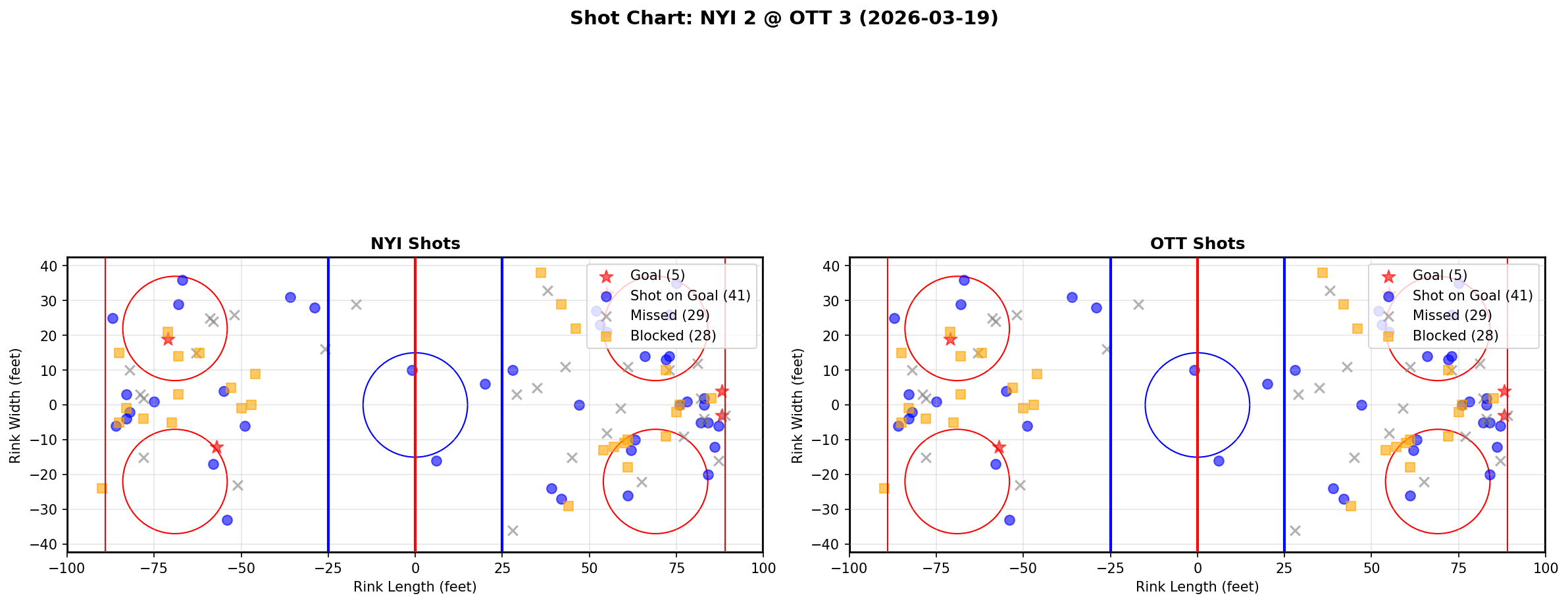 Shot chart for New York Islanders at Ottawa Senators