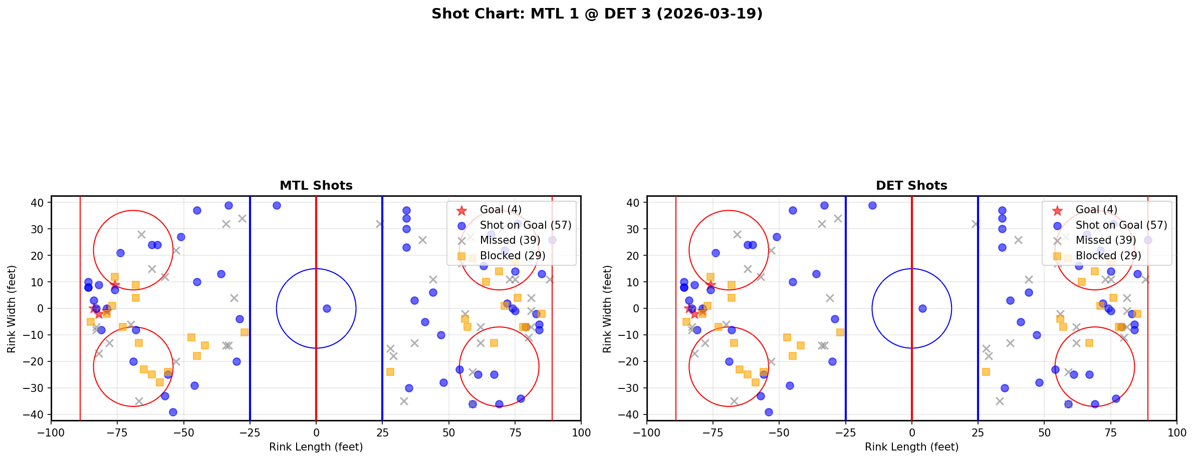 Shot chart for Montreal Canadiens at Detroit Red Wings