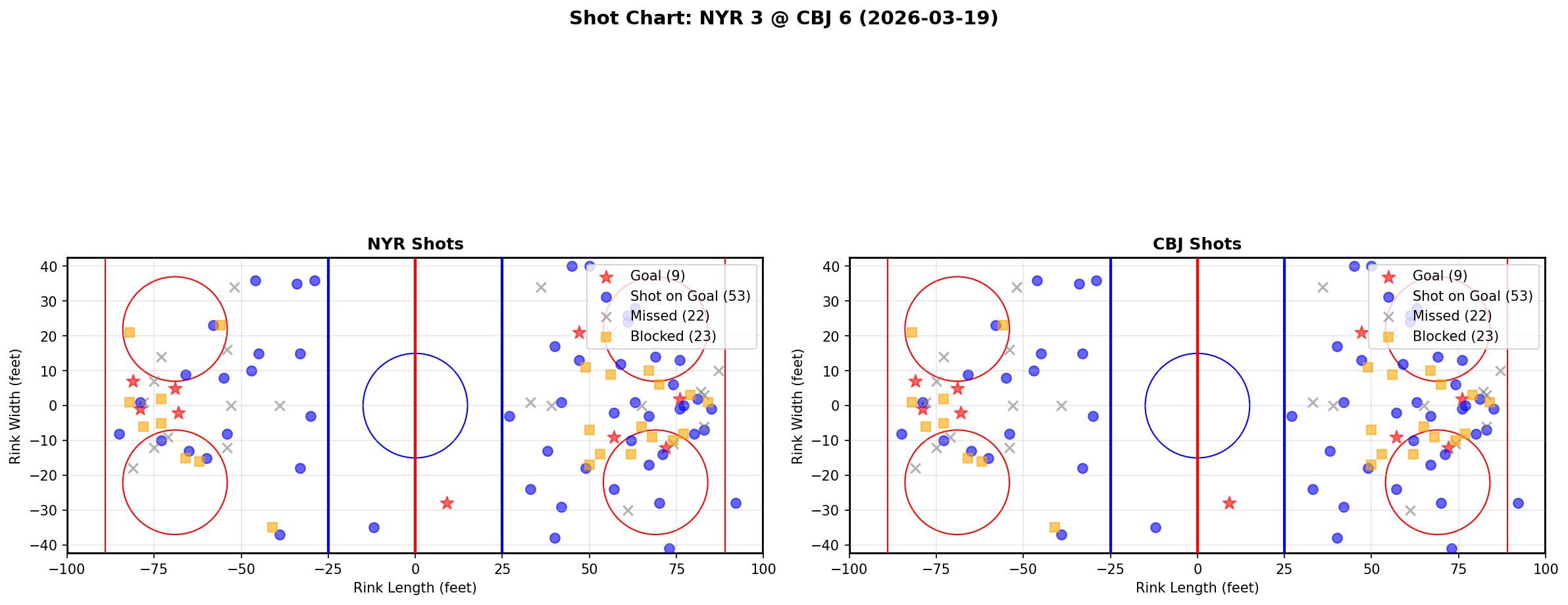 Shot chart for New York Rangers at Columbus Blue Jackets