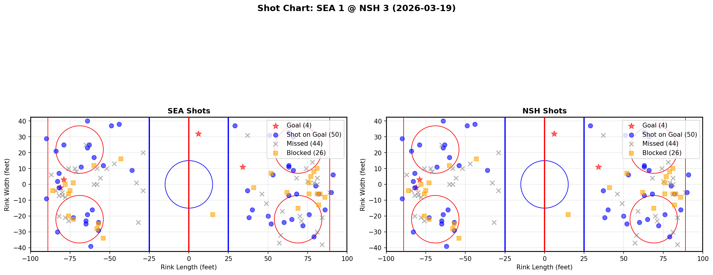 Shot chart for Seattle Kraken at Nashville Predators