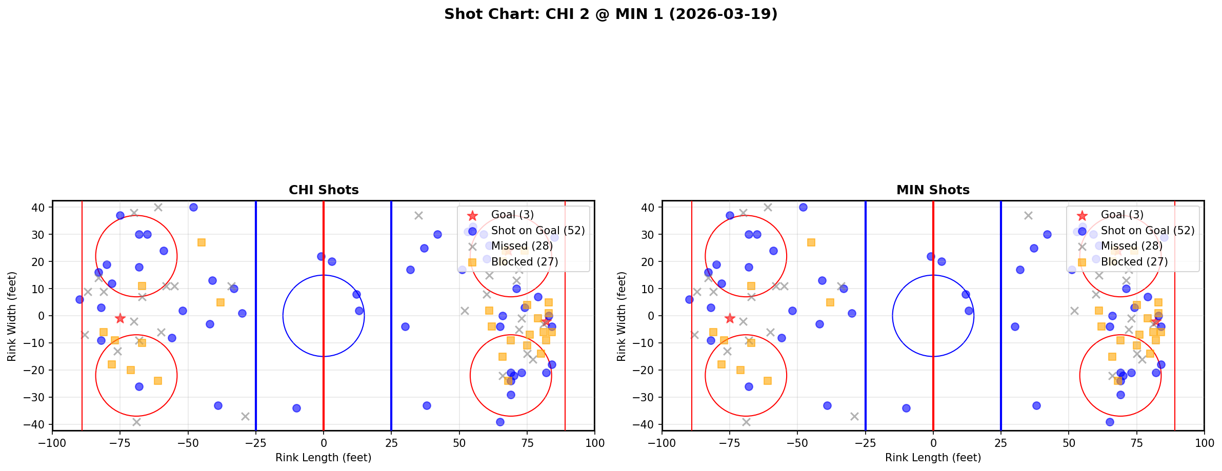 Shot chart for Chicago Blackhawks at Minnesota Wild