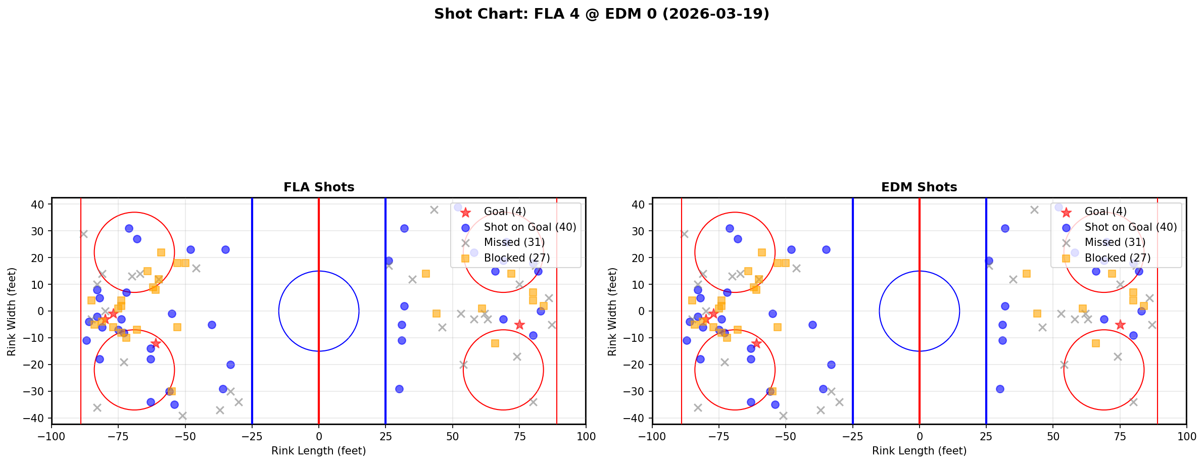 Shot chart for Florida Panthers at Edmonton Oilers