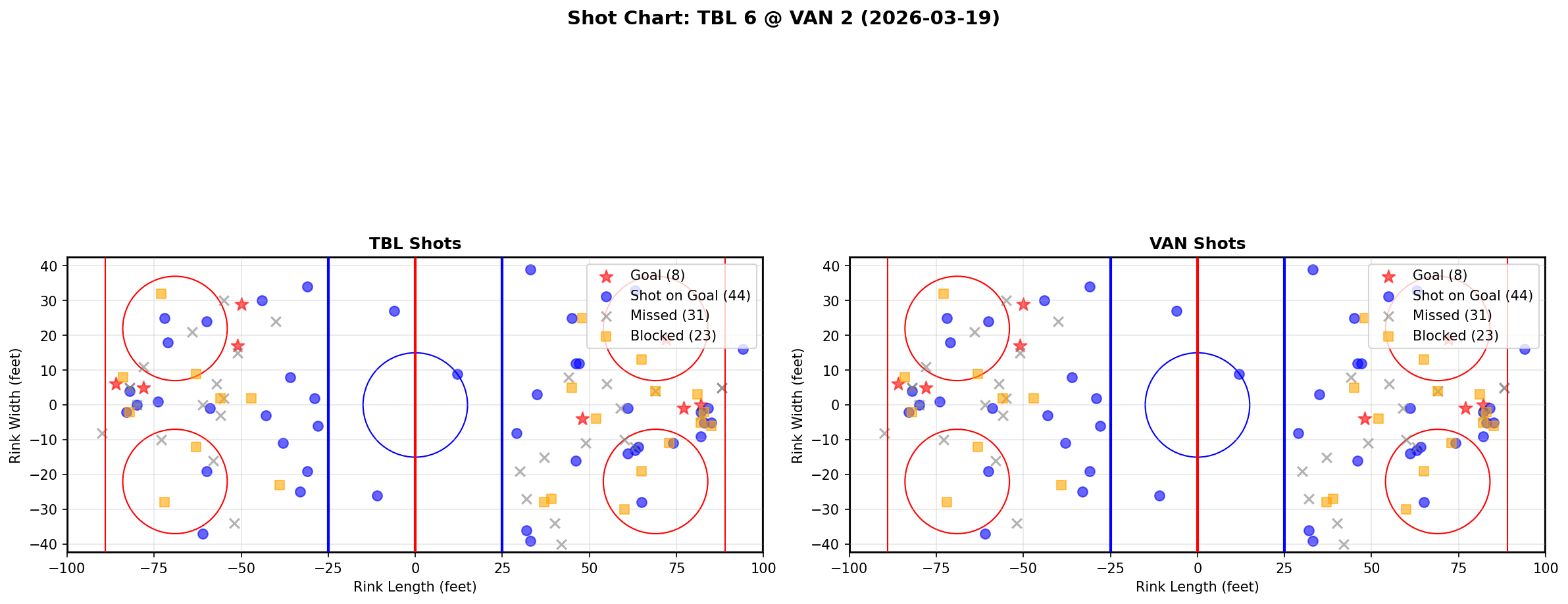 Shot chart for Tampa Bay Lightning at Vancouver Canucks