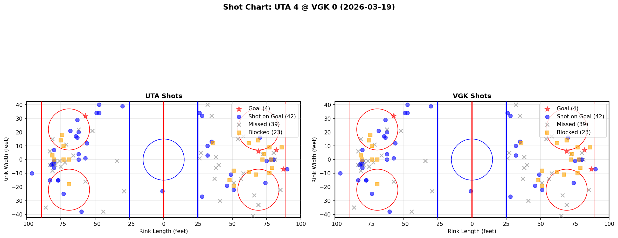 Shot chart for Utah Hockey Club at Vegas Golden Knights