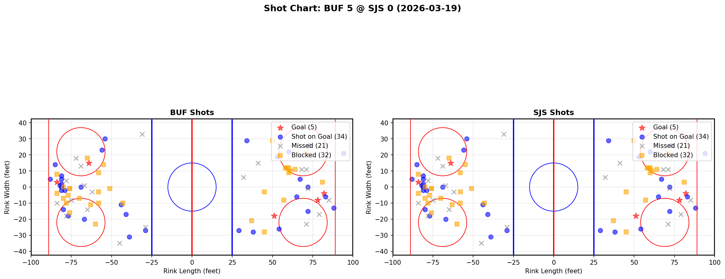 Shot chart for Buffalo Sabres at San Jose Sharks