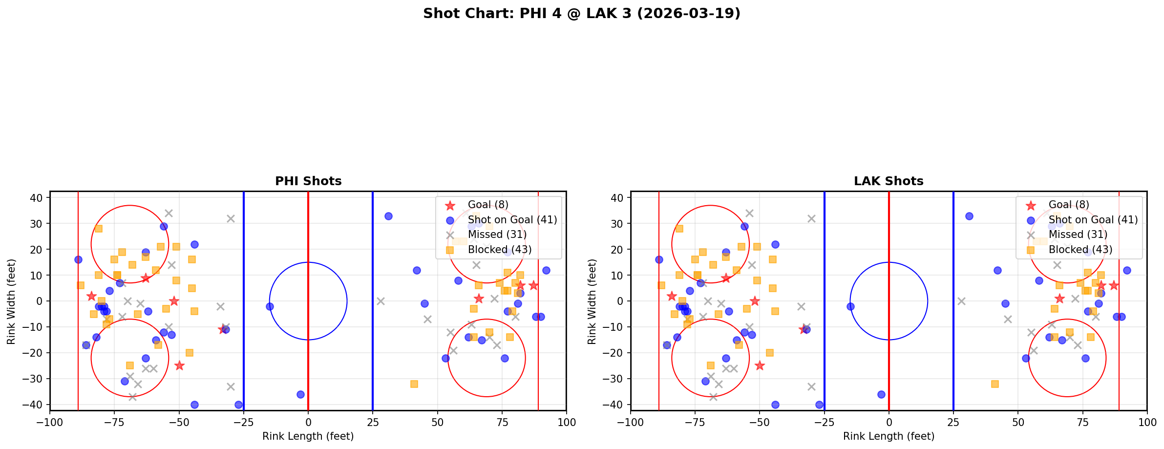Shot chart for Philadelphia Flyers at Los Angeles Kings
