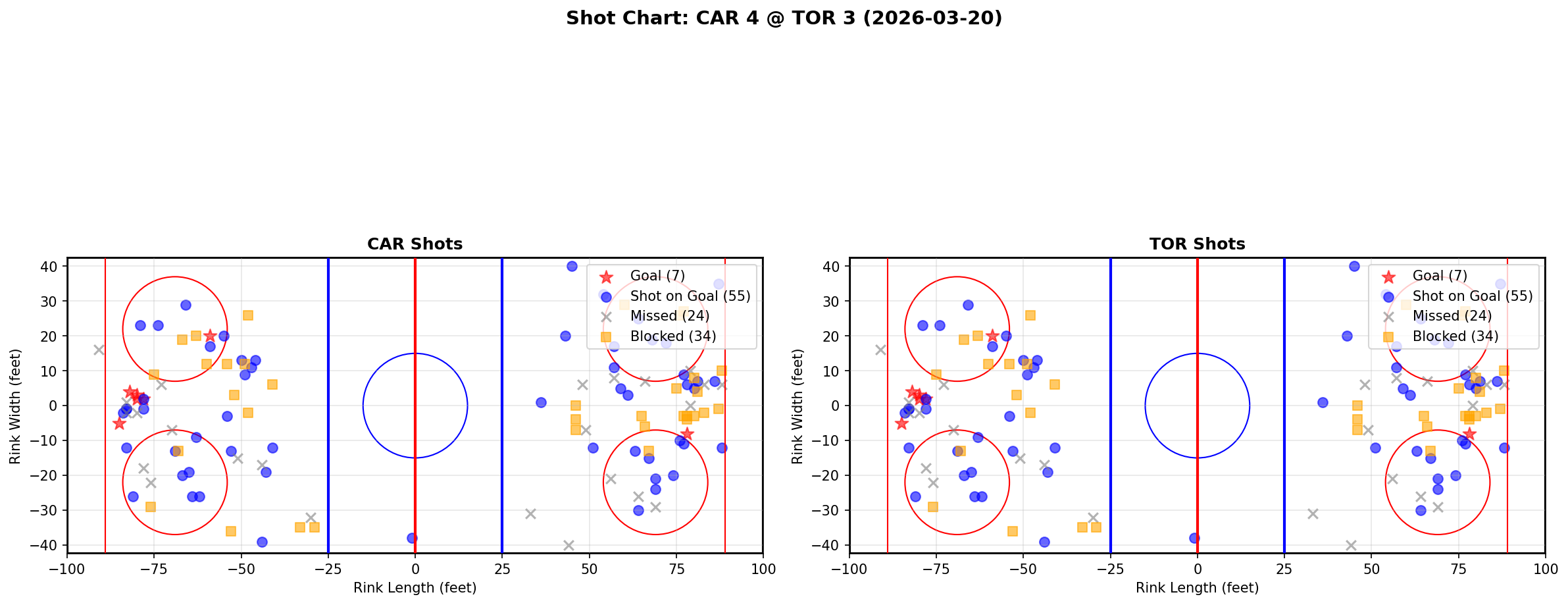 Shot chart for Carolina Hurricanes at Toronto Maple Leafs