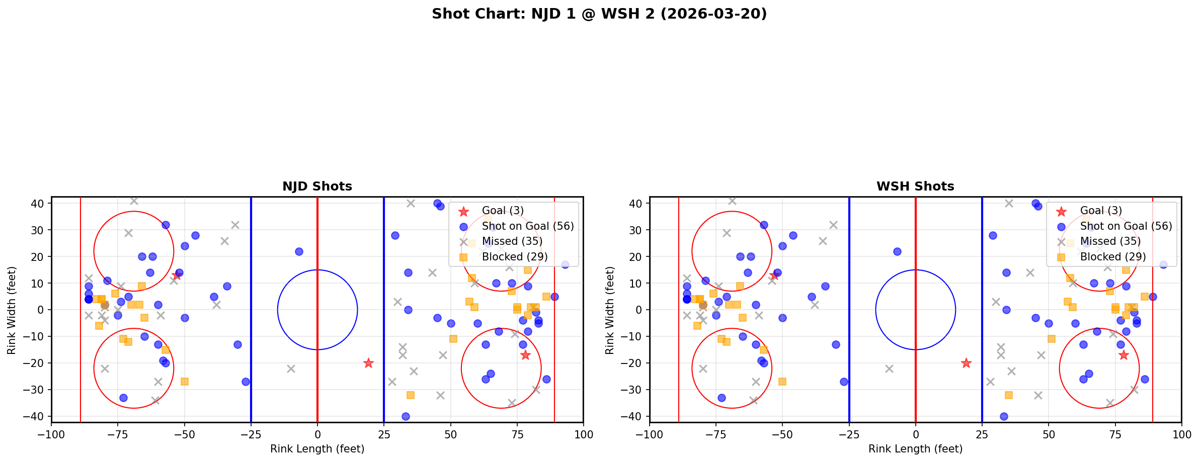 Shot chart for New Jersey Devils at Washington Capitals