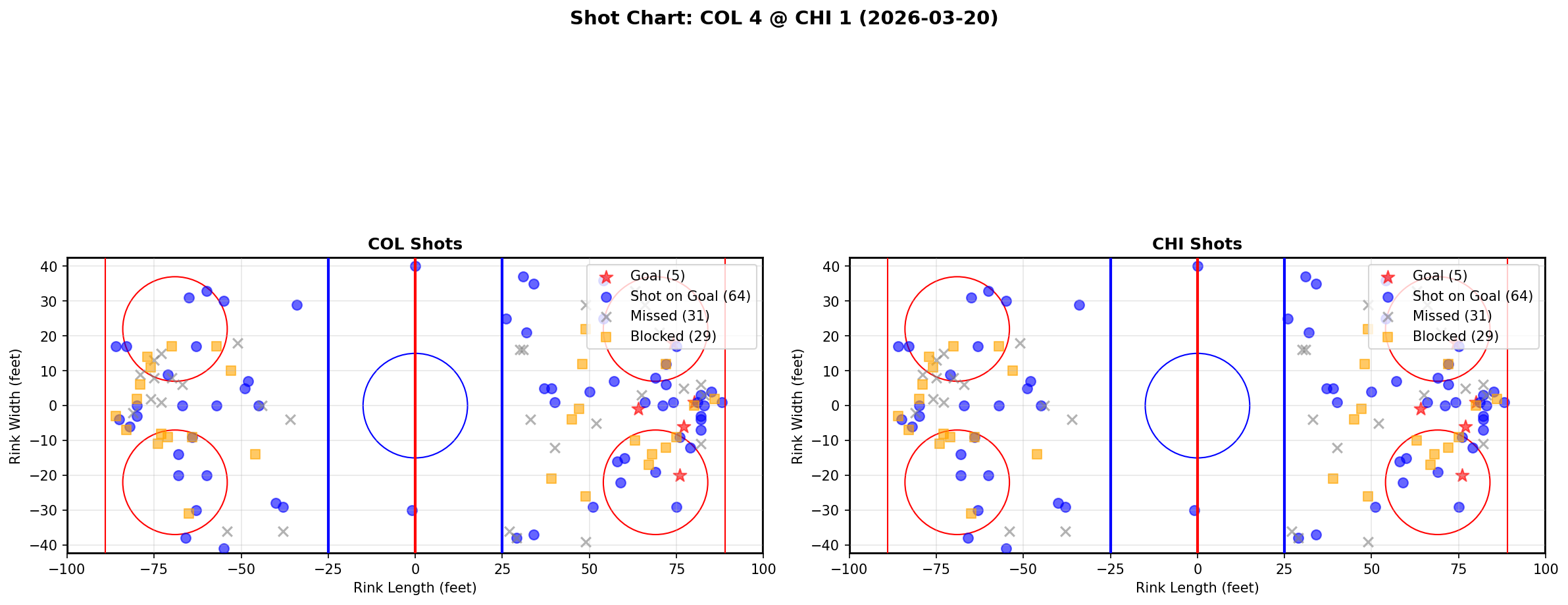 Shot chart for Colorado Avalanche at Chicago Blackhawks