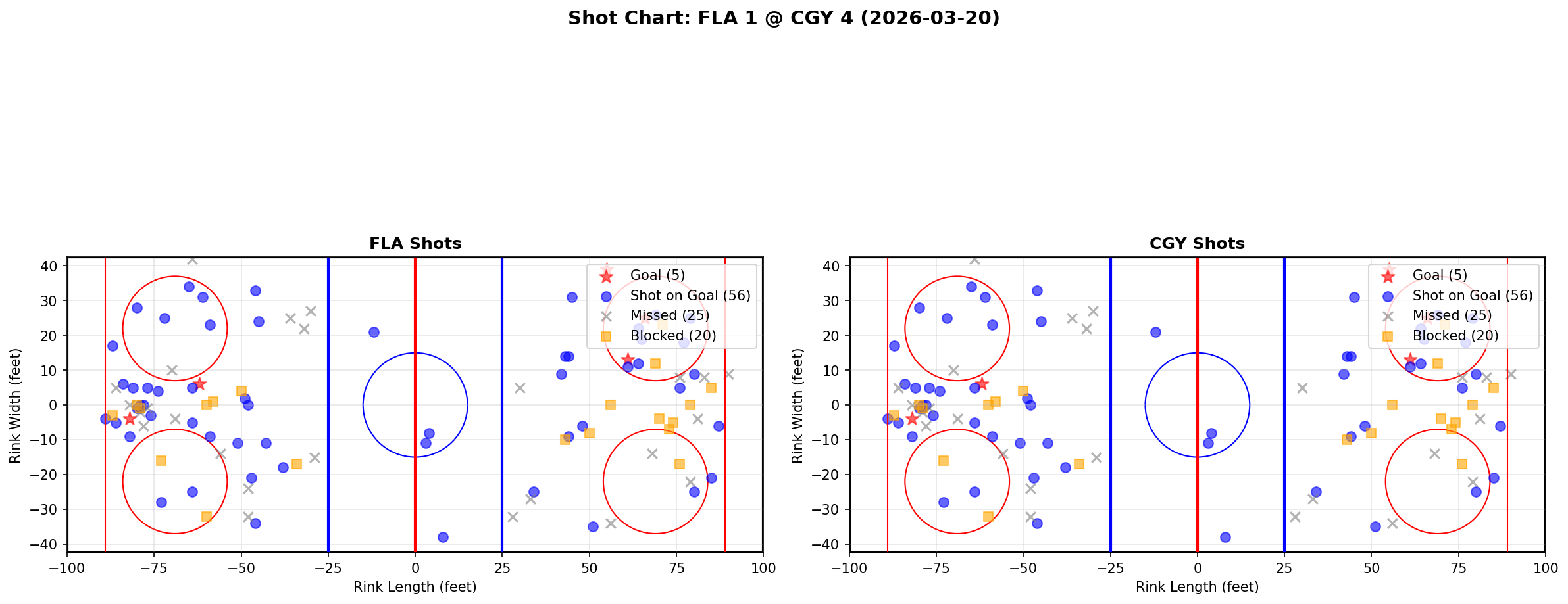 Shot chart for Florida Panthers at Calgary Flames