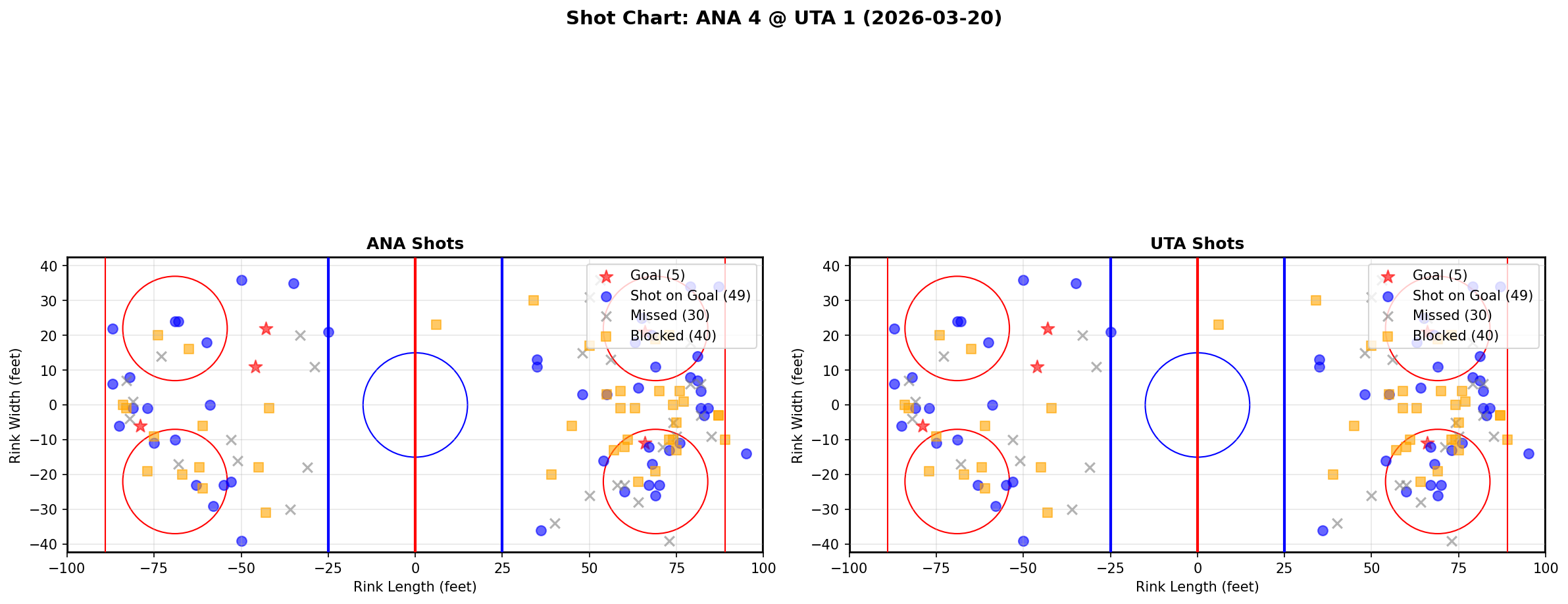 Shot chart for Anaheim Ducks at Utah Hockey Club
