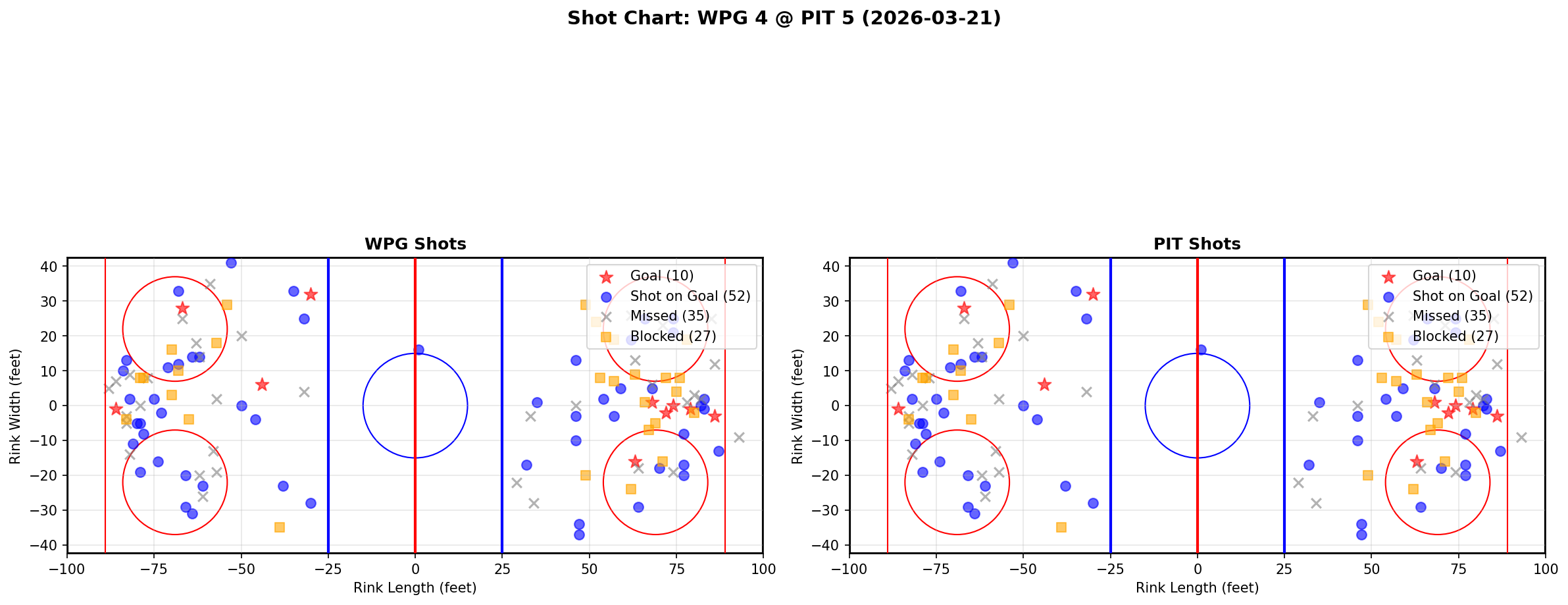 Shot chart for Winnipeg Jets at Pittsburgh Penguins