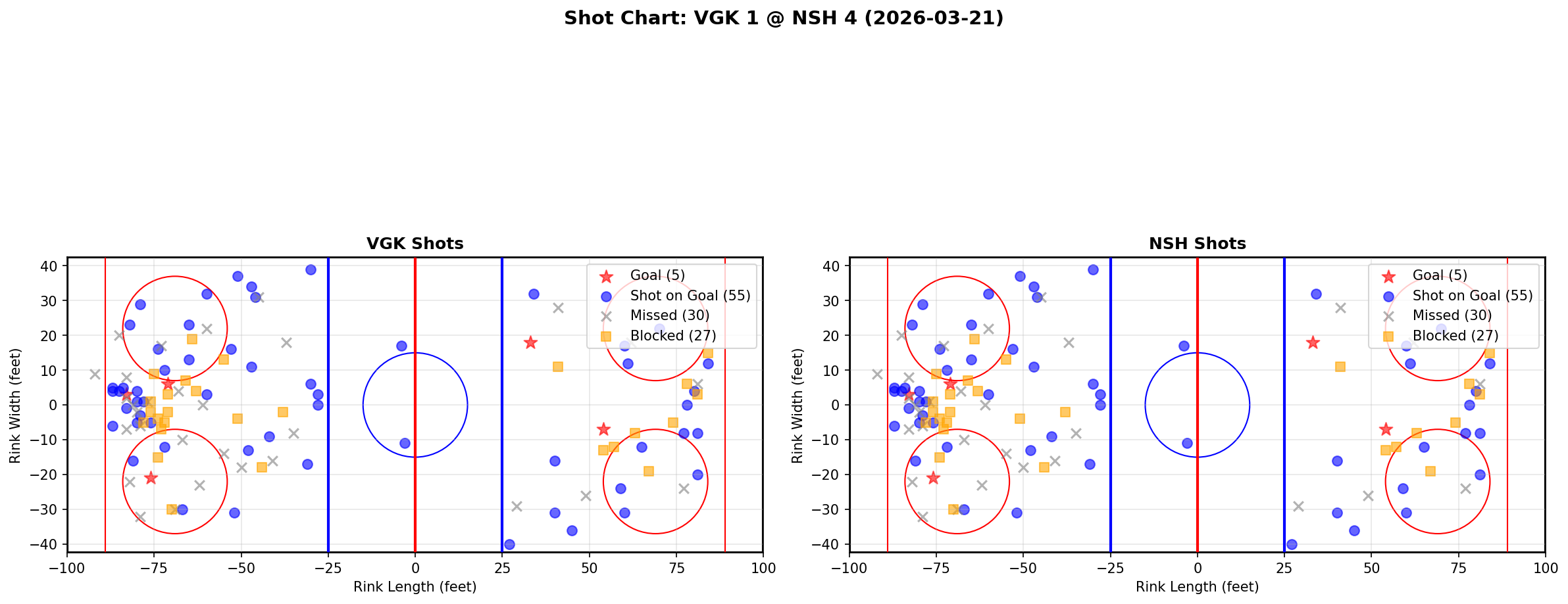 Shot chart for Vegas Golden Knights at Nashville Predators