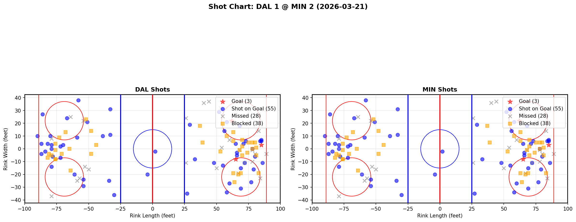 Shot chart for Dallas Stars at Minnesota Wild