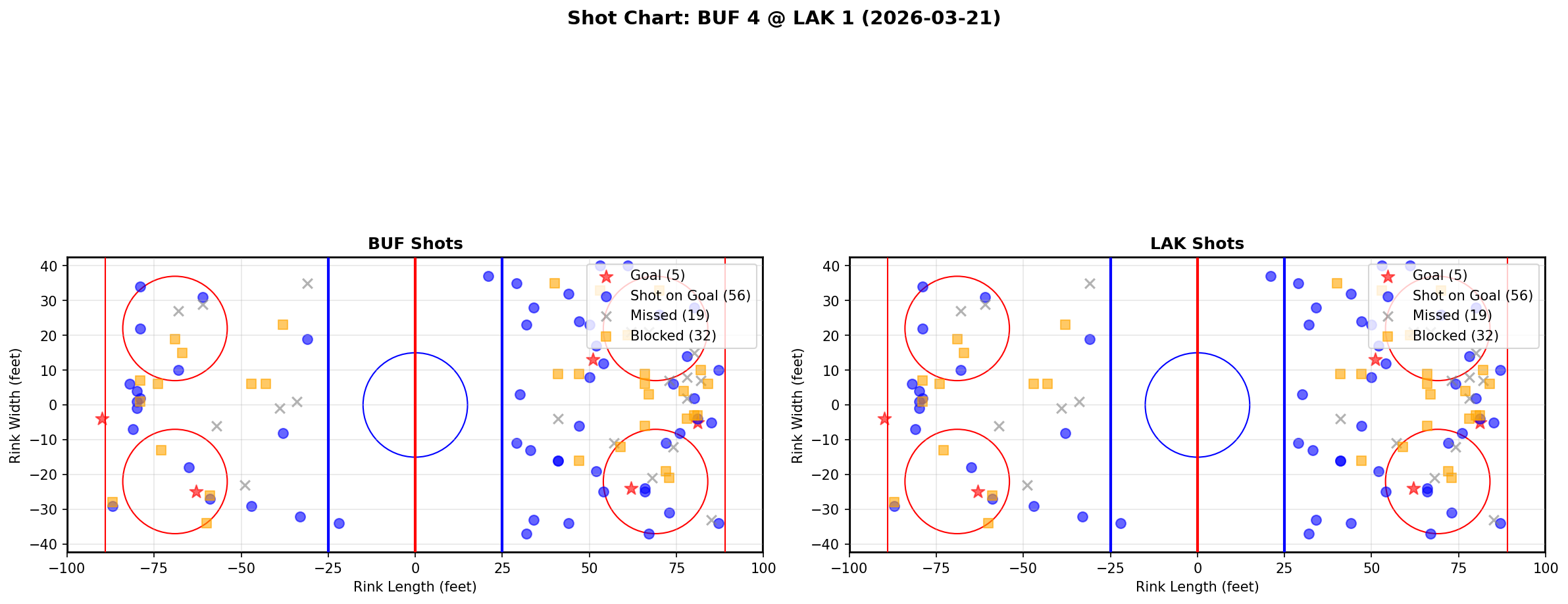 Shot chart for Buffalo Sabres at Los Angeles Kings
