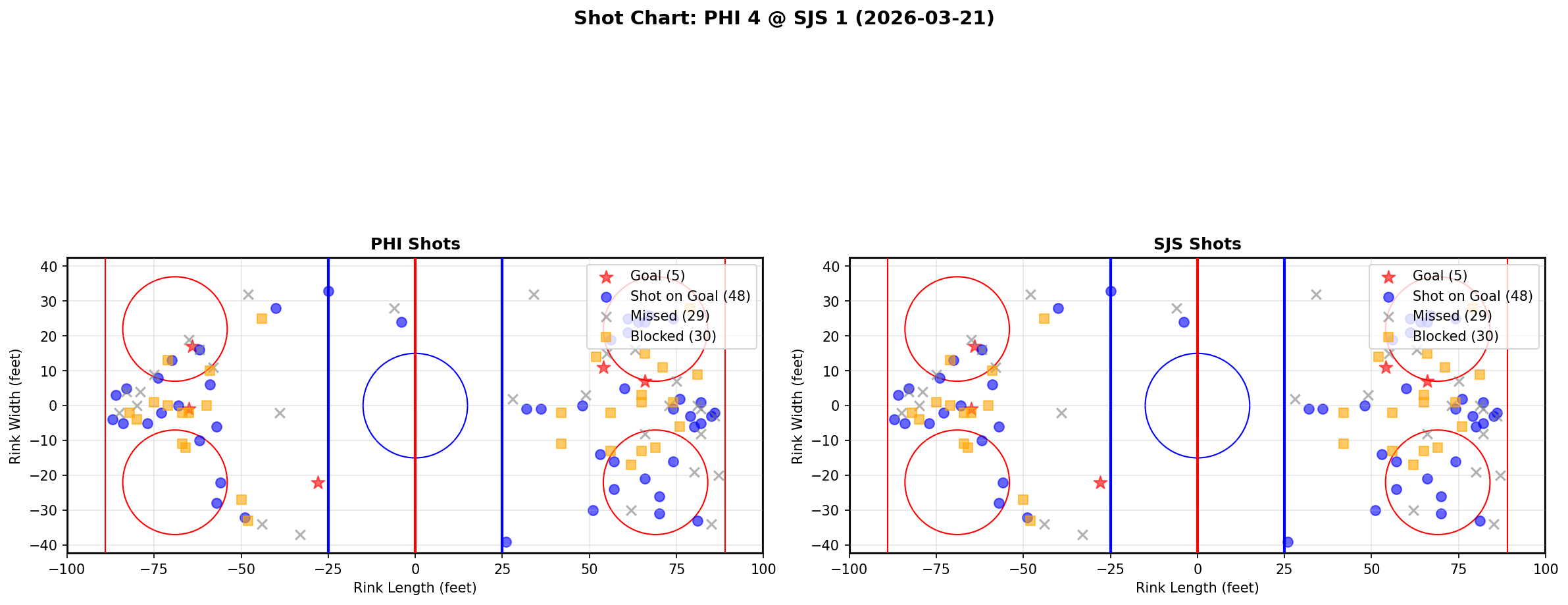 Shot chart for Philadelphia Flyers at San Jose Sharks