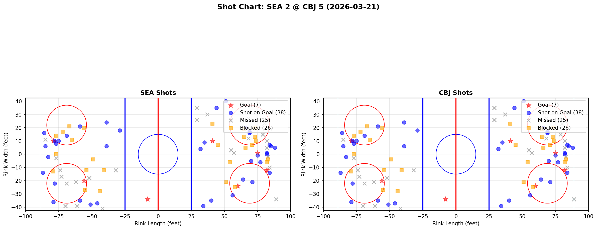 Shot chart for Seattle Kraken at Columbus Blue Jackets