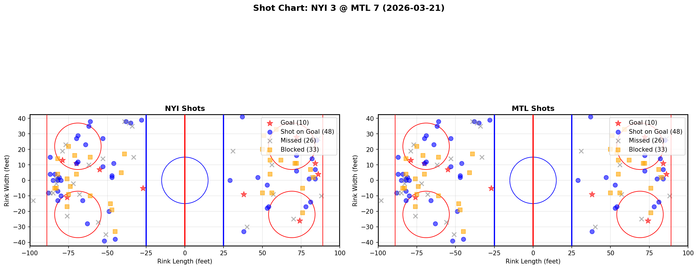 Shot chart for New York Islanders at Montreal Canadiens