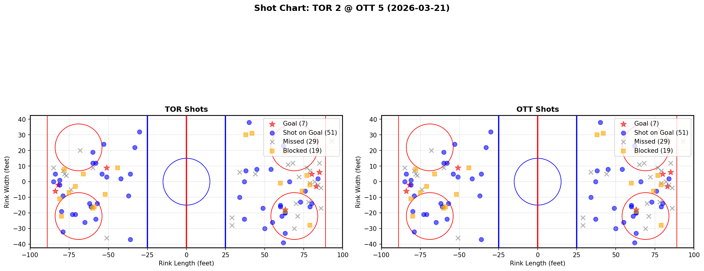 Shot chart for Toronto Maple Leafs at Ottawa Senators