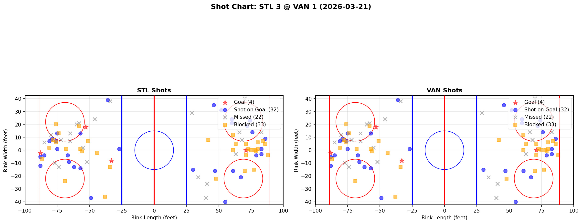 Shot chart for St. Louis Blues at Vancouver Canucks
