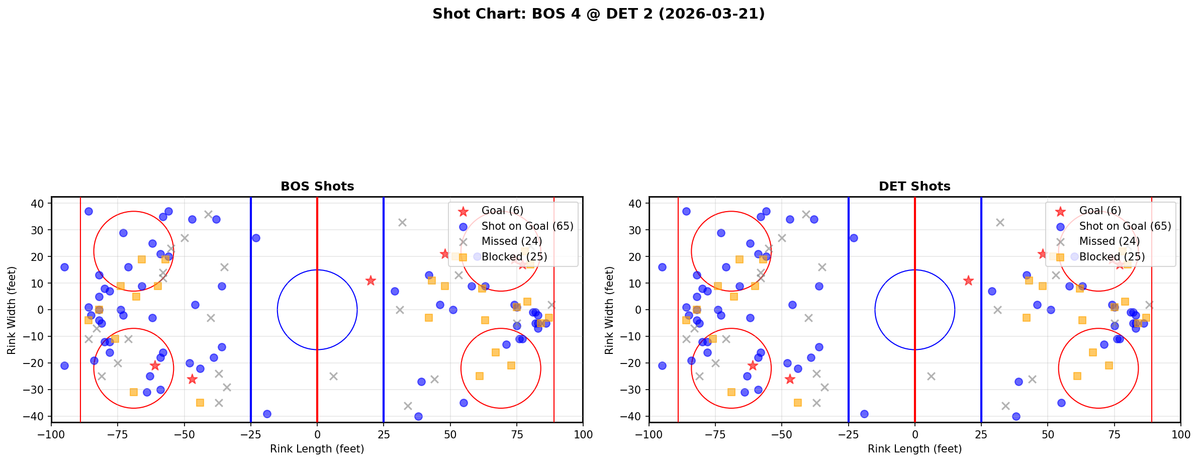 Shot chart for Boston Bruins at Detroit Red Wings
