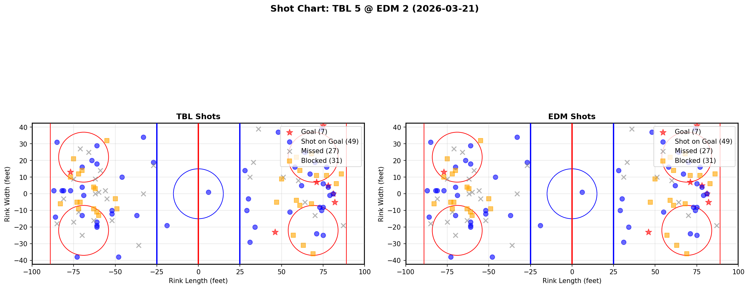 Shot chart for Tampa Bay Lightning at Edmonton Oilers