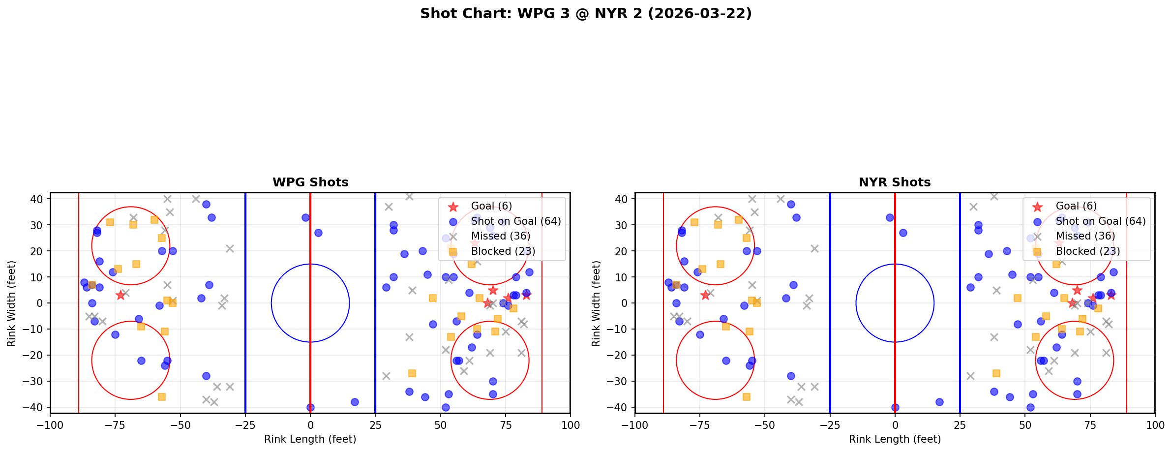 Shot chart for Winnipeg Jets at New York Rangers