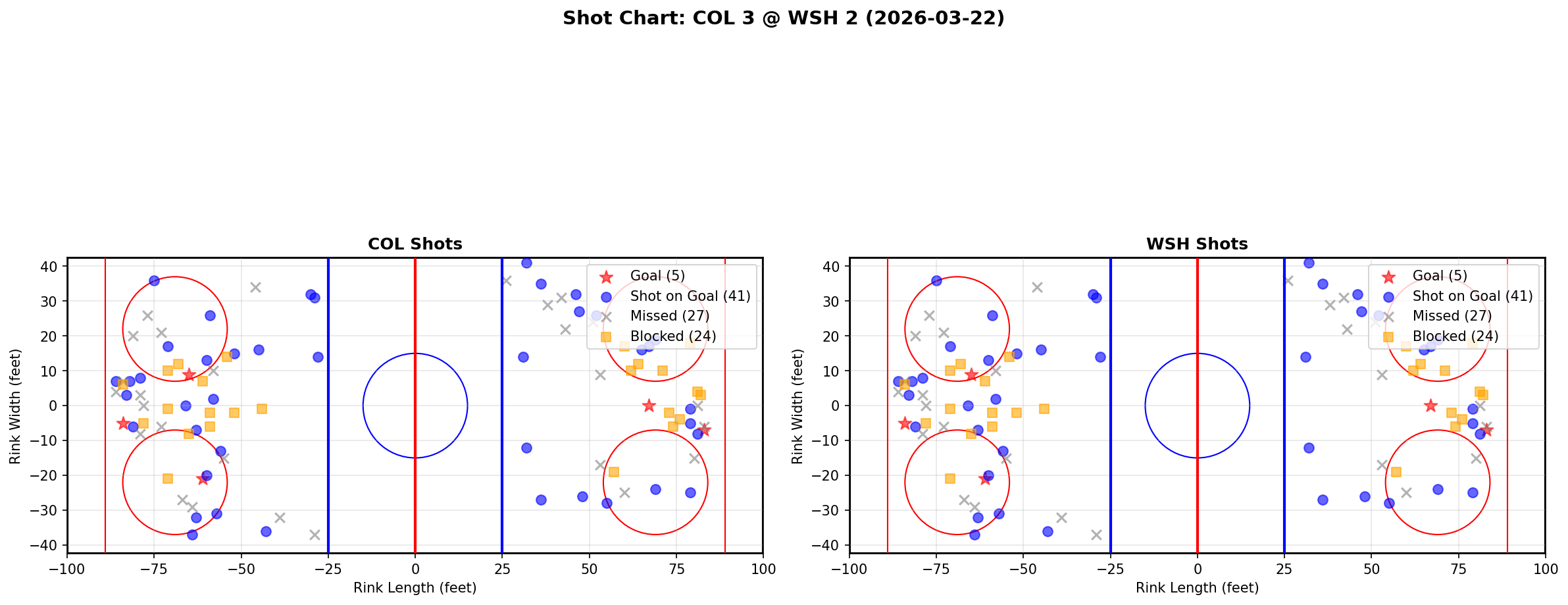 Shot chart for Colorado Avalanche at Washington Capitals