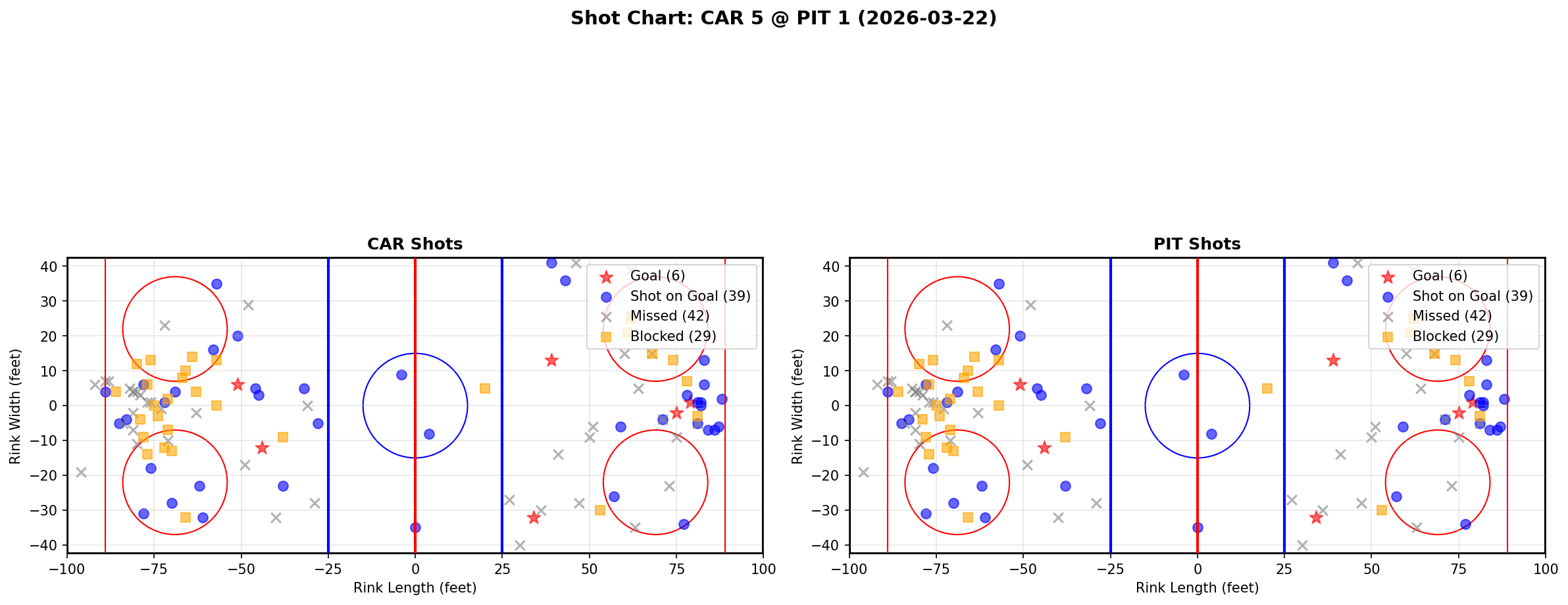 Shot chart for Carolina Hurricanes at Pittsburgh Penguins