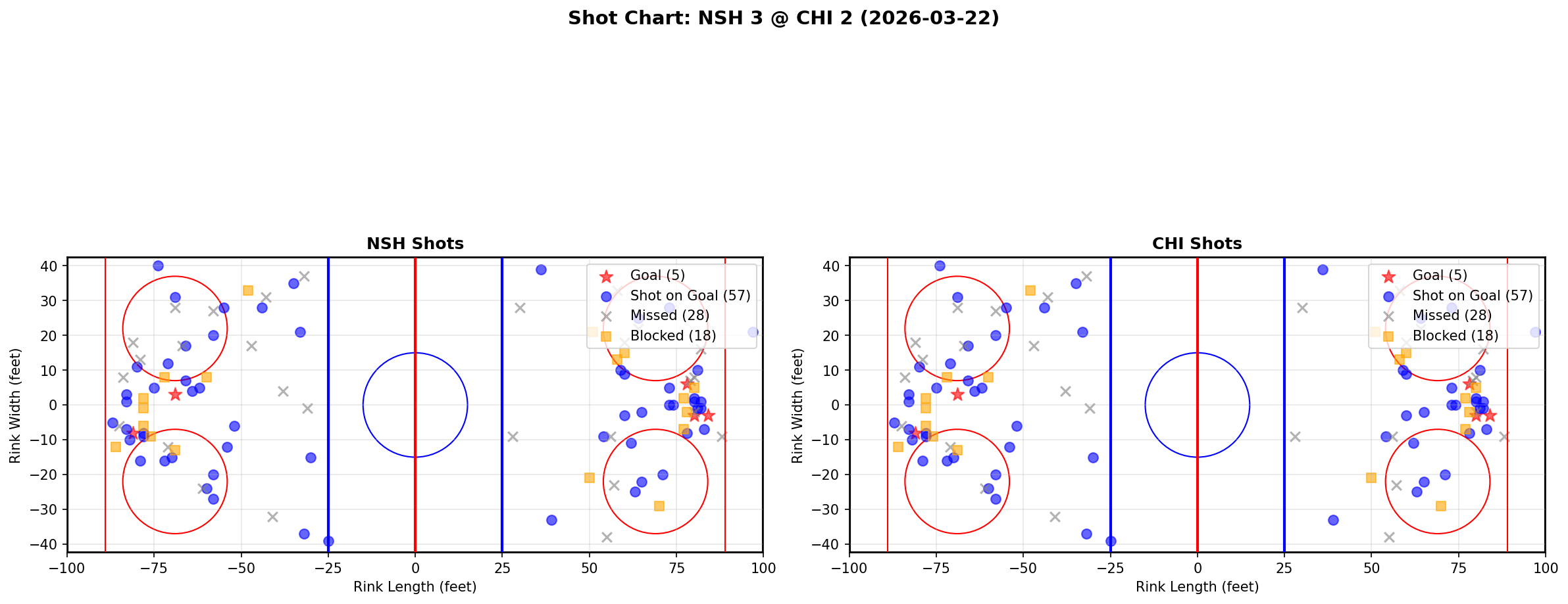 Shot chart for Nashville Predators at Chicago Blackhawks