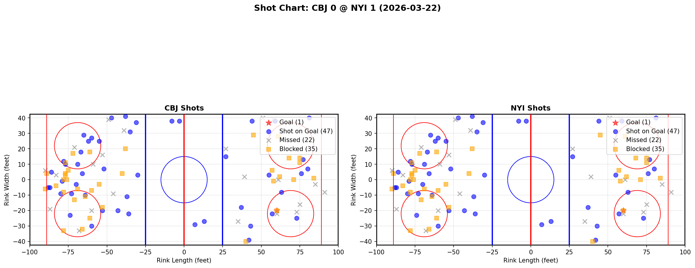 Shot chart for Columbus Blue Jackets at New York Islanders