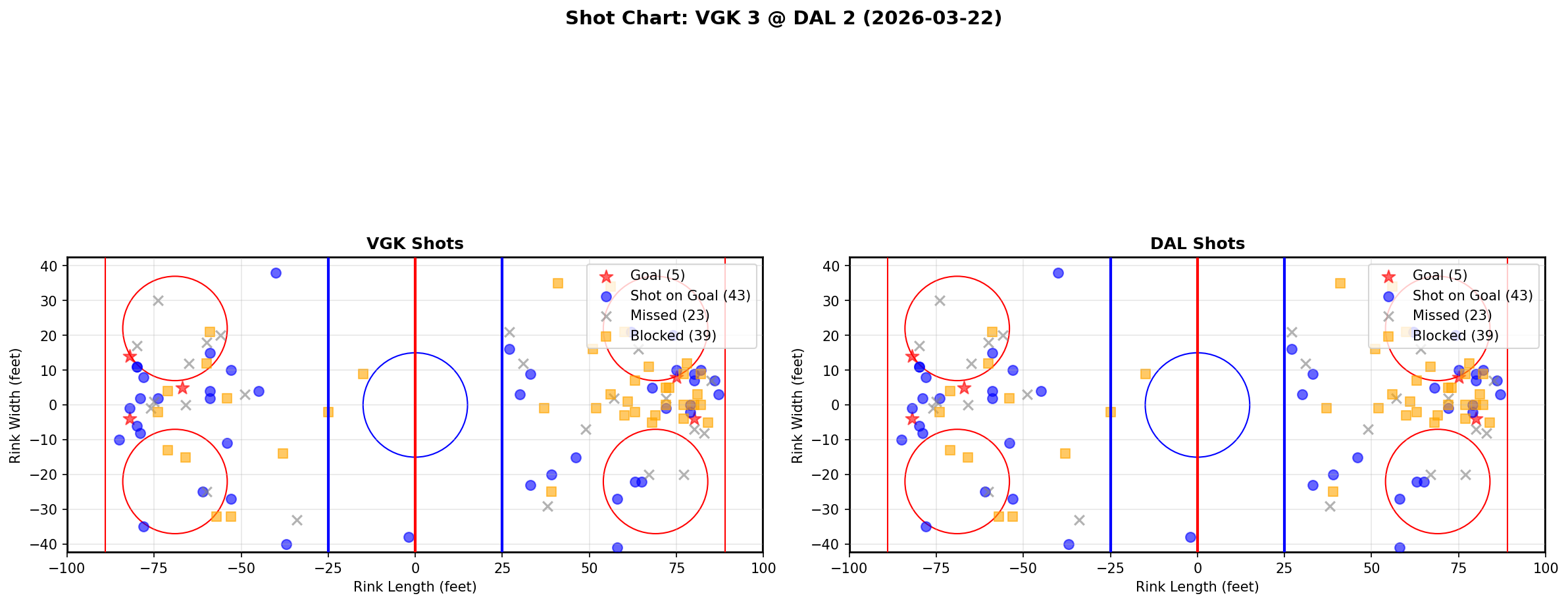 Shot chart for Vegas Golden Knights at Dallas Stars